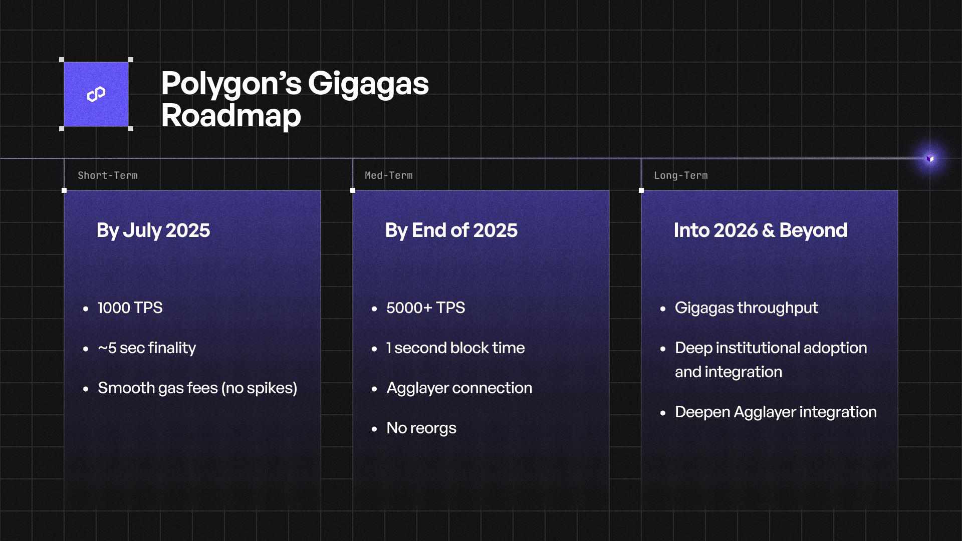 Polygon Gigagas路线图分哪些阶段？三阶段扩容目标如何逐步实现？
