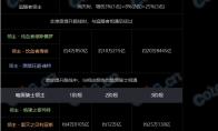 《DNF》黑鸦之境怪物血量一览
