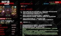 DNF神界MP流毕业装备推荐
