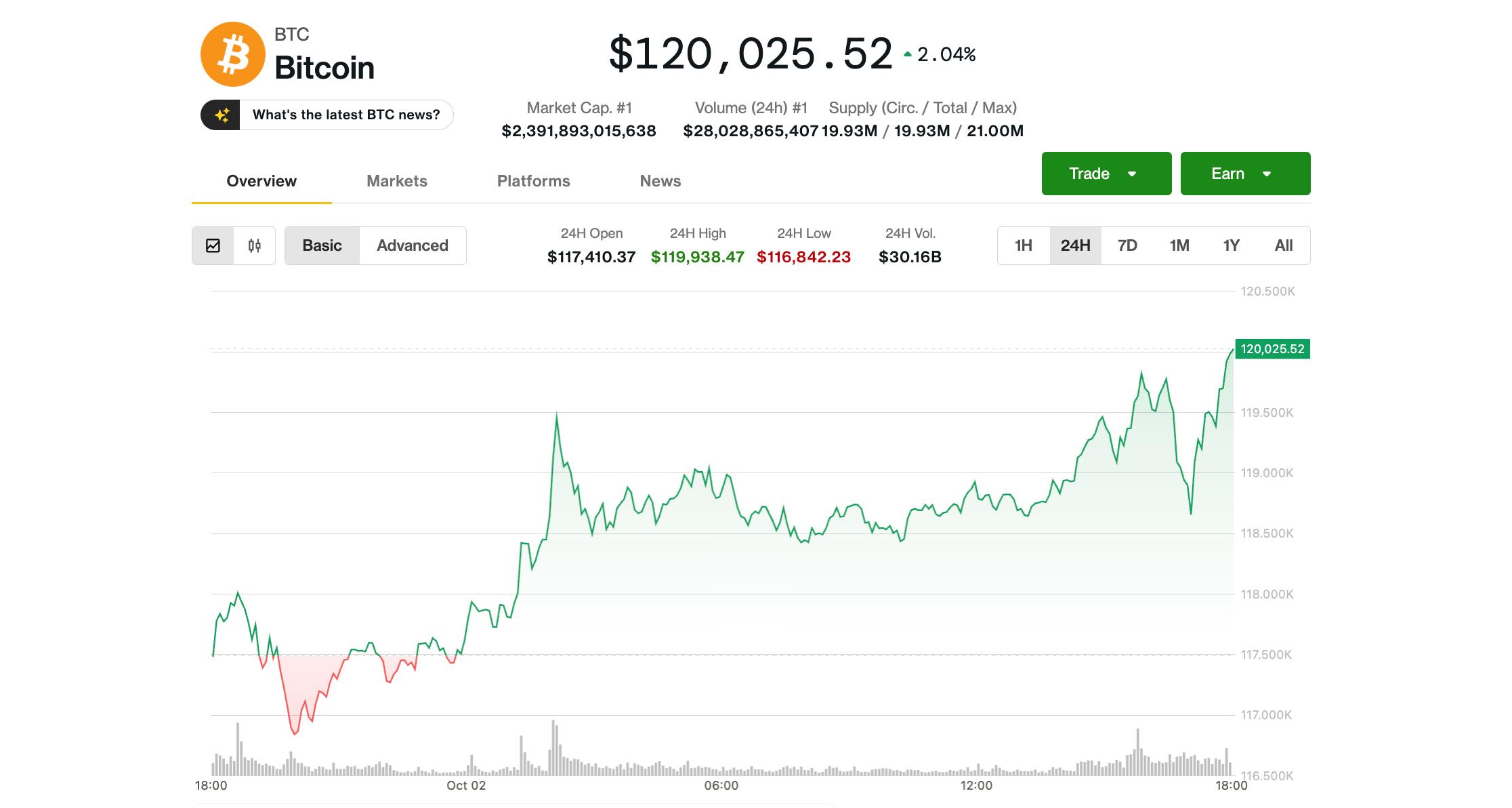 比特币突破 12 万美元，交易员看好 10 月反弹