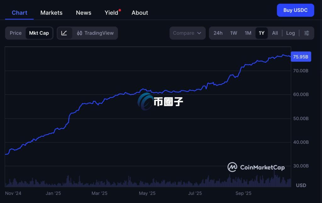 USDC市值