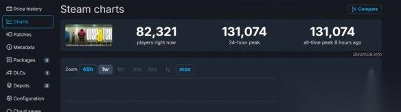 火爆 超英派遣中心 五六集上线，Steam在线破13万