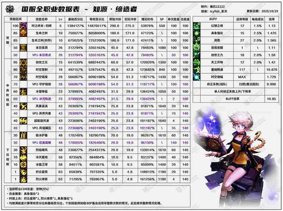 DNF11月职业平衡缔造者怎么玩