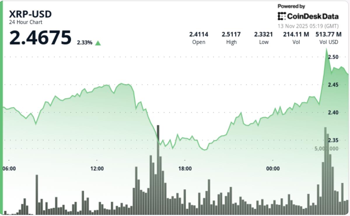 XRP 上涨 3%，此前与瑞波币相关的 ETF 将于美国股市开盘时上线。