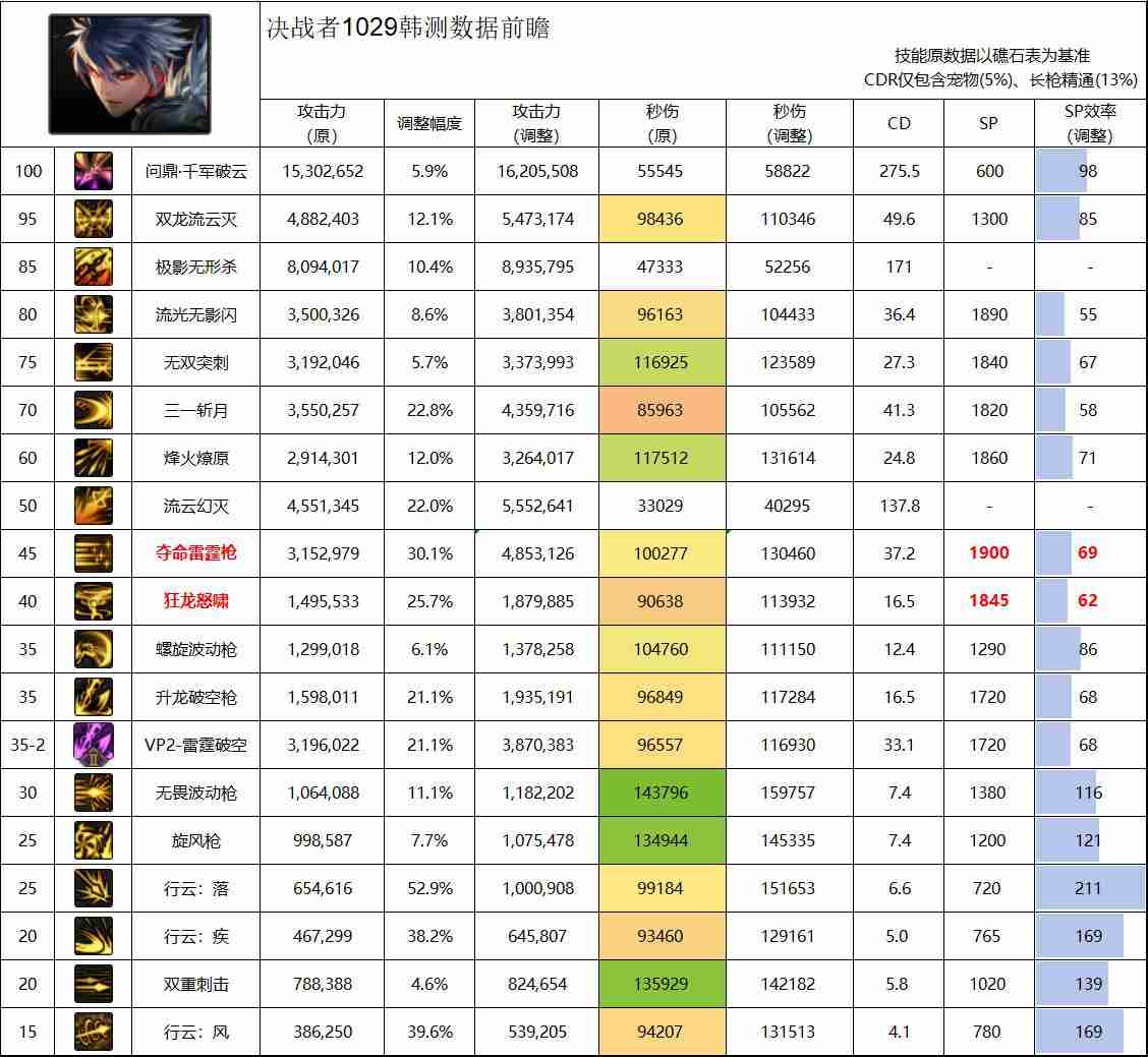 DNF11月职业平衡决战者怎么玩