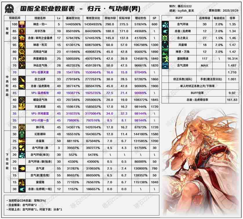 DNF11.26职业改版男气功技能数据表