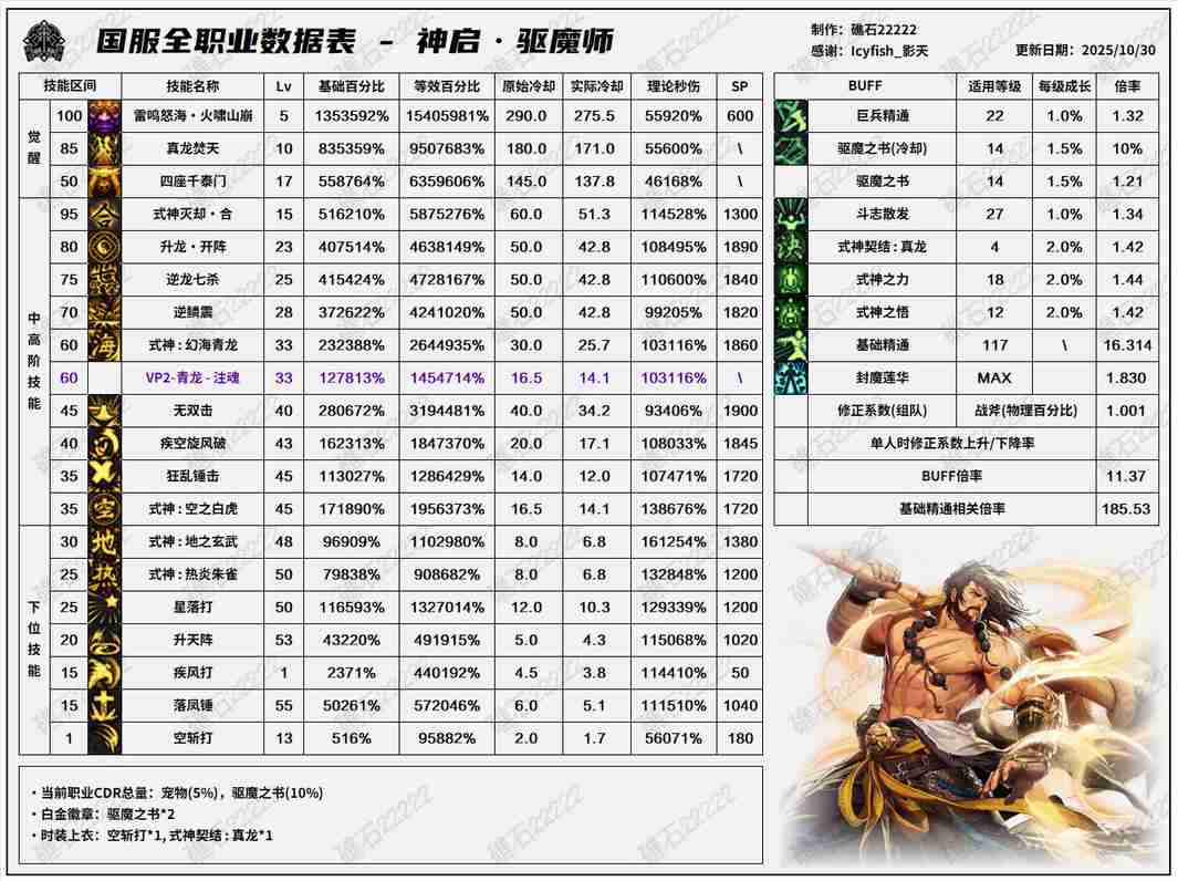 DNF11.26职业改版驱魔技能数据表