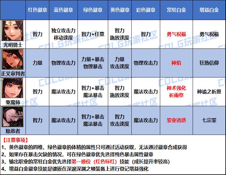 DNF2026奶妈白金徽章选择