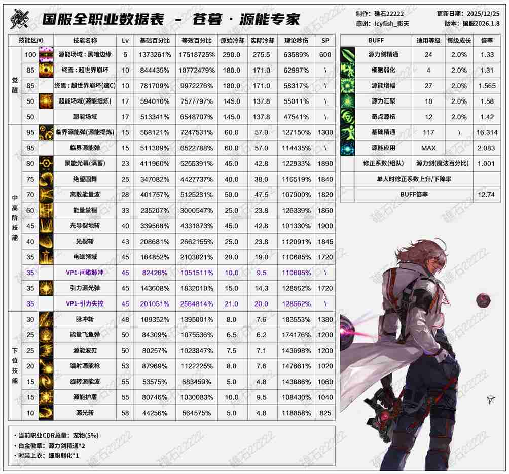 DNF2026专家技能数据表