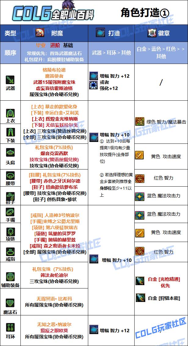 DNF狄瑞吉版本光枪毕业附魔选择
