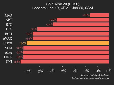 CoinDesk 20 业绩更新：互联网计算机指数下跌 8.3%，所有资产均下跌