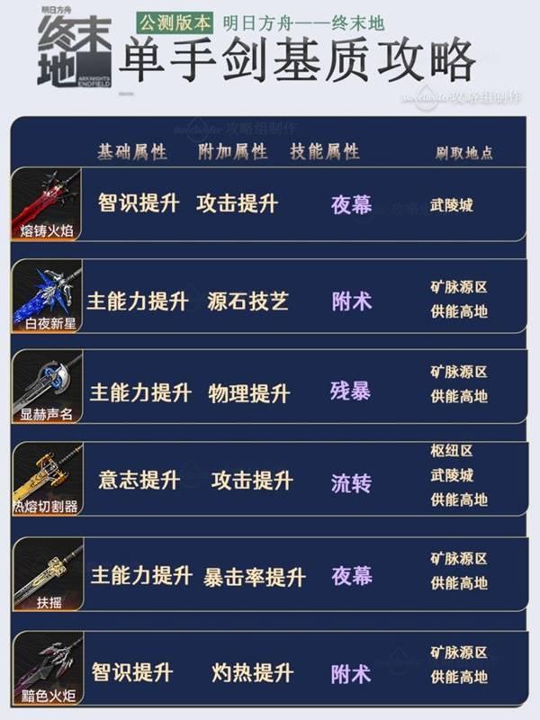 明日方舟终末地武器基质推荐