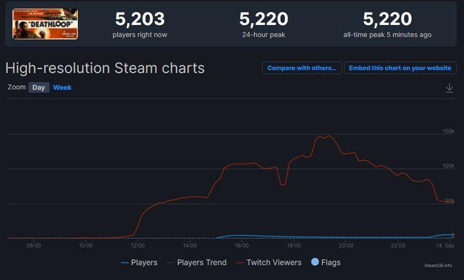 Steam 死亡循环DEATHLOOP 解锁发售 PC优化过差仅多半好评