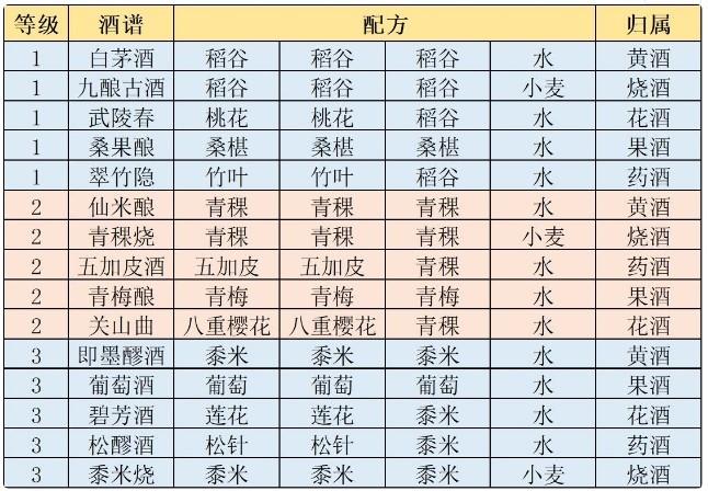 江湖悠悠 酒谱最全配方 江湖悠悠最新酿酒配方汇总